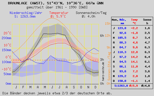 Klima-Diagramm von Braunlage